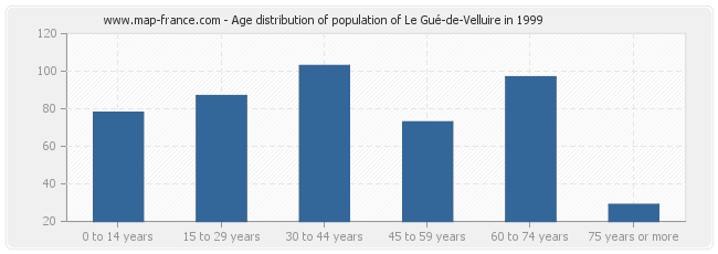Age distribution of population of Le Gué-de-Velluire in 1999
